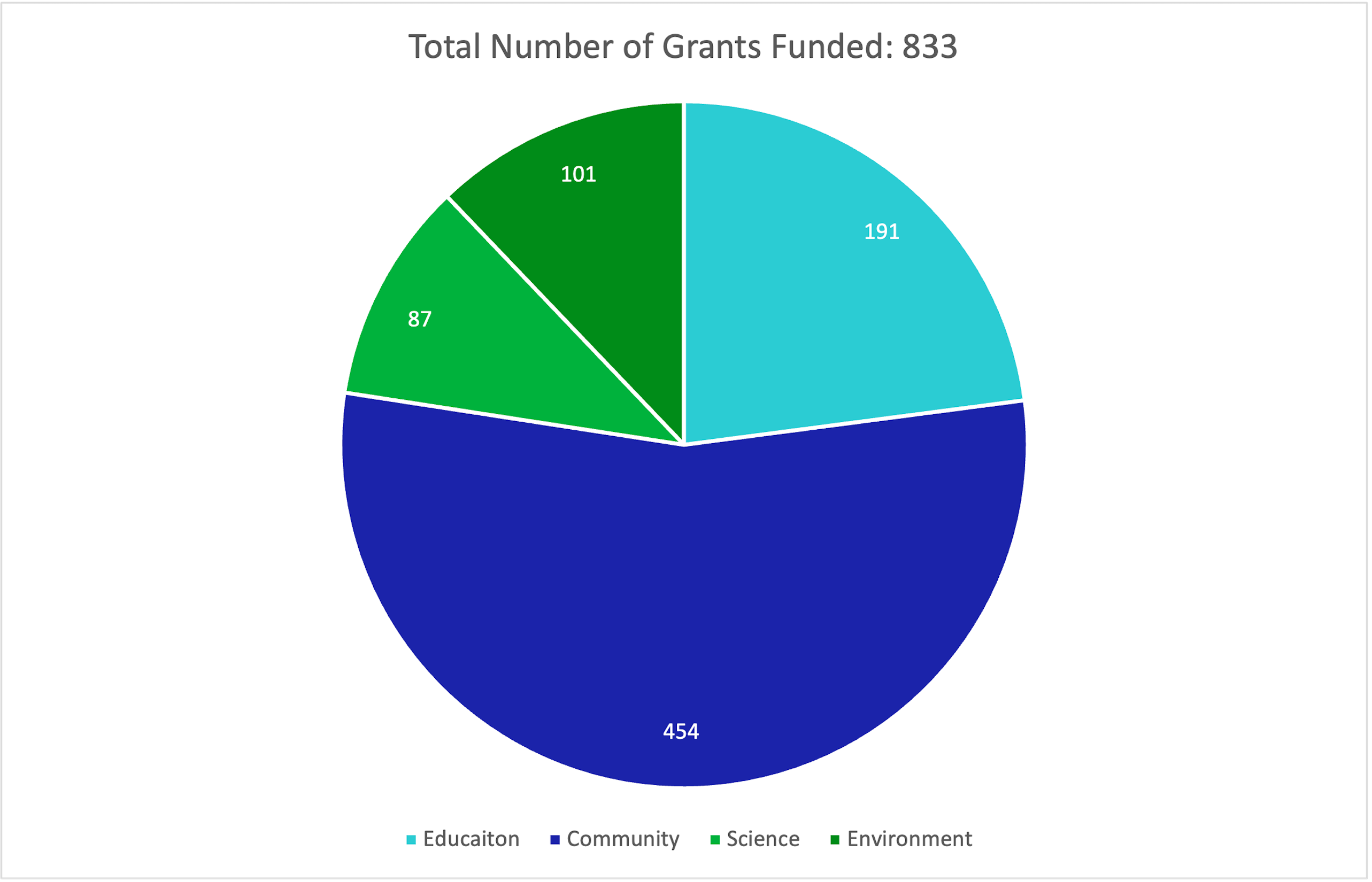 Total Grant Pie Chart for Website August 2021