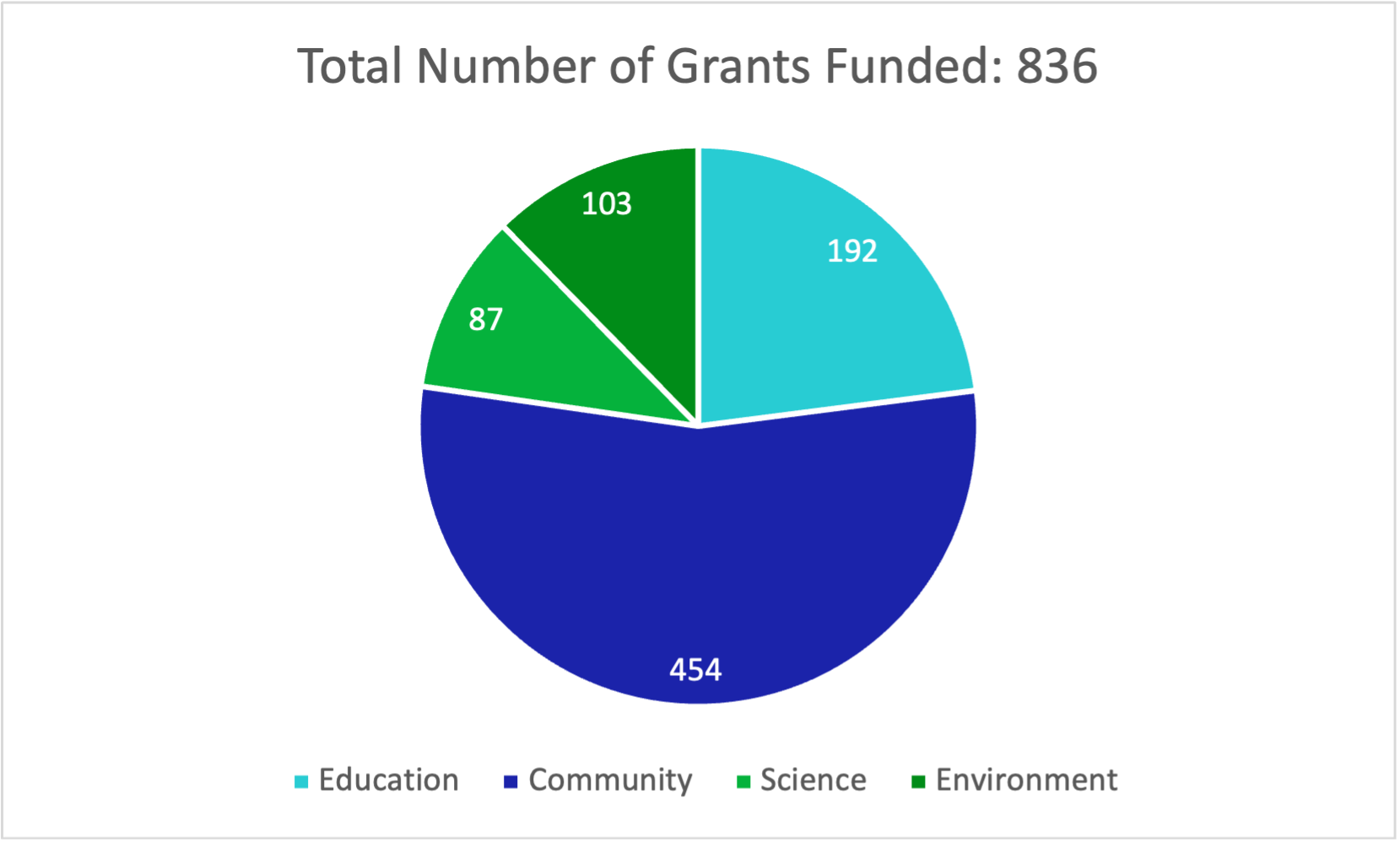 Giving Chart 12.8.21 – Total Grant Number