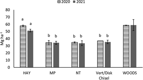 How Tillage and Manure Practices Affect Soil Carbon and Crop Productivity